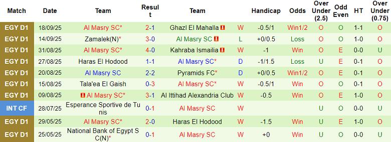Nhận định, soi kèo Pharco vs Al Masry, 21h00 ngày 22/9: Niềm tin cửa trên - Ảnh 2
