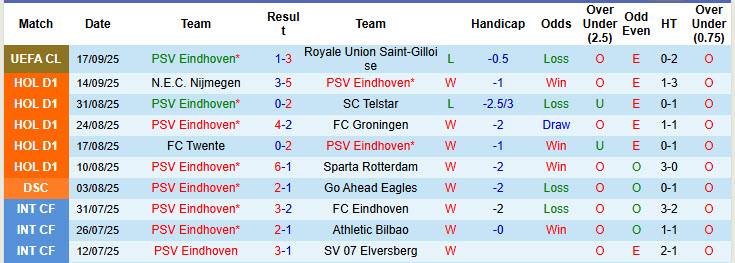 Nhận định, soi kèo PSV vs Ajax, 19h30 ngày 21/9: Nhà vua ngủ quên trên chiến thắng - Ảnh 2