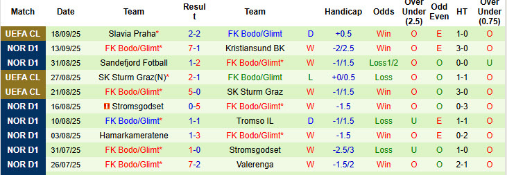 Nhận định, soi kèo Rosenborg vs Bodo Glimt, 19h30 ngày 21/9: Tăng tốc mạnh mẽ - Ảnh 3