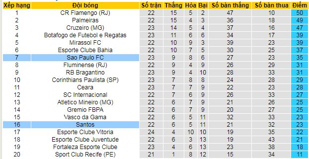 Nhận định, soi kèo Santos vs Sao Paulo - Ảnh 5