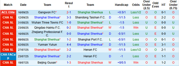 Nhận định, soi kèo Shanghai Shenhua vs Chengdu Rongcheng, 19h00 ngày 21/9: Bước ngoặt của mùa giải - Ảnh 2