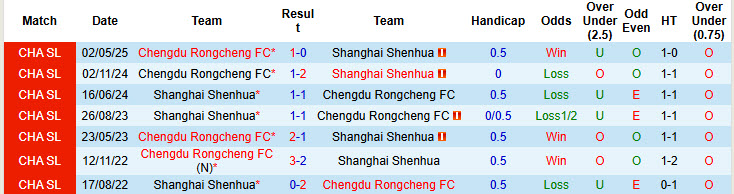 Nhận định, soi kèo Shanghai Shenhua vs Chengdu Rongcheng, 19h00 ngày 21/9: Bước ngoặt của mùa giải - Ảnh 4