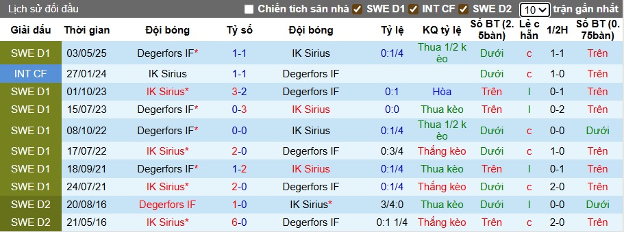 Nhận định, soi kèo Sirius vs Degerfors, 21h30 ngày 21/9: Khách sa cơ - Ảnh 2
