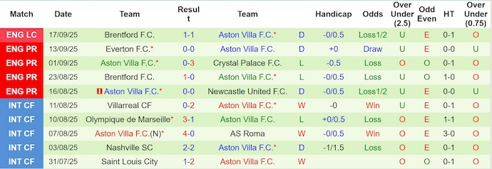 Nhận định, soi kèo Sunderland vs Aston Villa, 20h00 ngày 21/9: Điểm tựa sân nhà - Ảnh 3