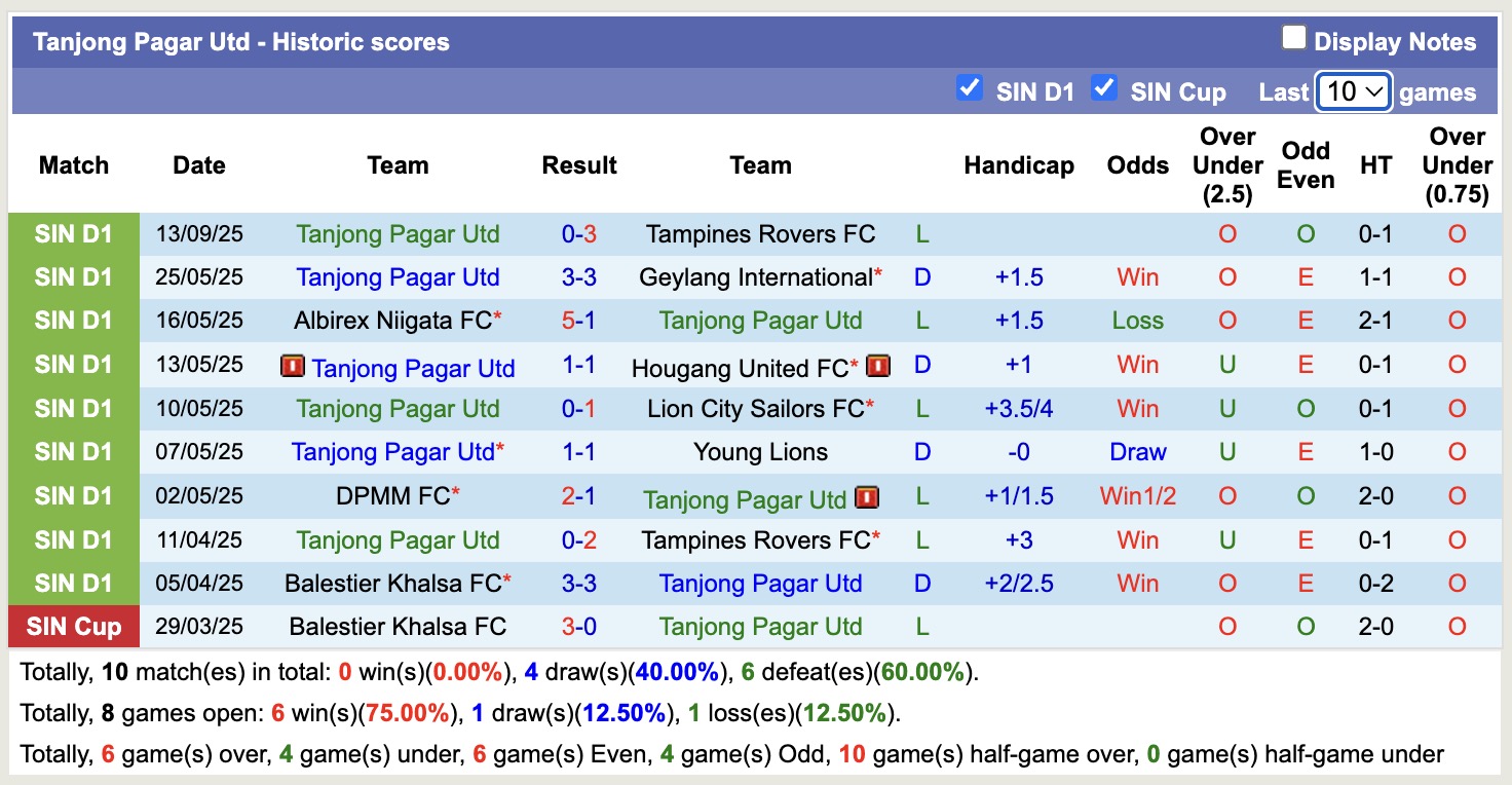Nhận định, soi kèo Tanjong Pagar Utd vs Lion City Sailors, 18h30 ngày 22/9: Không có bất ngờ - Ảnh 1