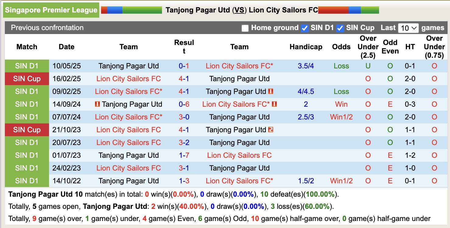 Nhận định, soi kèo Tanjong Pagar Utd vs Lion City Sailors, 18h30 ngày 22/9: Không có bất ngờ - Ảnh 3