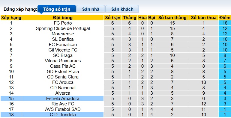 Nhận định, soi kèo Tondela vs Estrela Amadora, 21h30 ngày 21/9: Chia điểm! - Ảnh 1