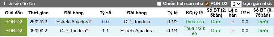 Nhận định, soi kèo Tondela vs Estrela Amadora, 21h30 ngày 21/9: Chia điểm! - Ảnh 2