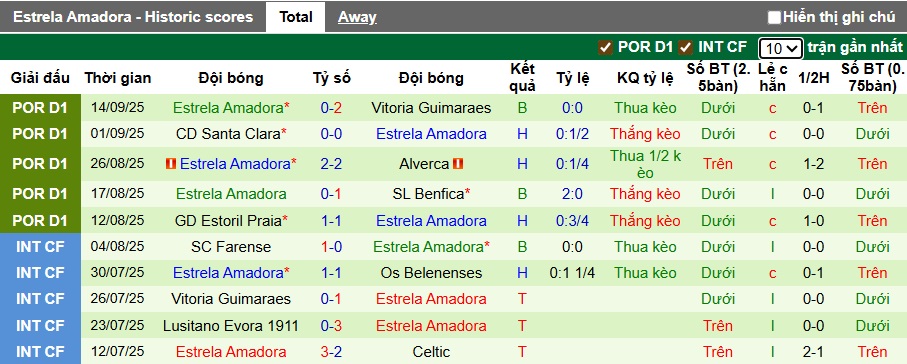 Nhận định, soi kèo Tondela vs Estrela Amadora, 21h30 ngày 21/9: Chia điểm! - Ảnh 3