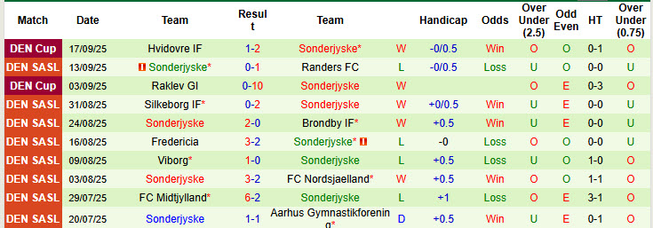 Nhận định, soi kèo Vejle vs Sonderjyske, 19h00 ngày 21/9: Đương đầu với thách thức - Ảnh 3