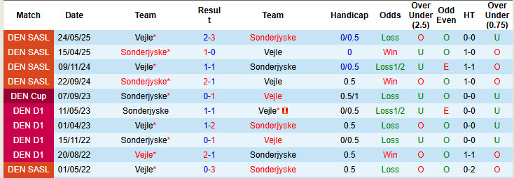 Nhận định, soi kèo Vejle vs Sonderjyske, 19h00 ngày 21/9: Đương đầu với thách thức - Ảnh 4