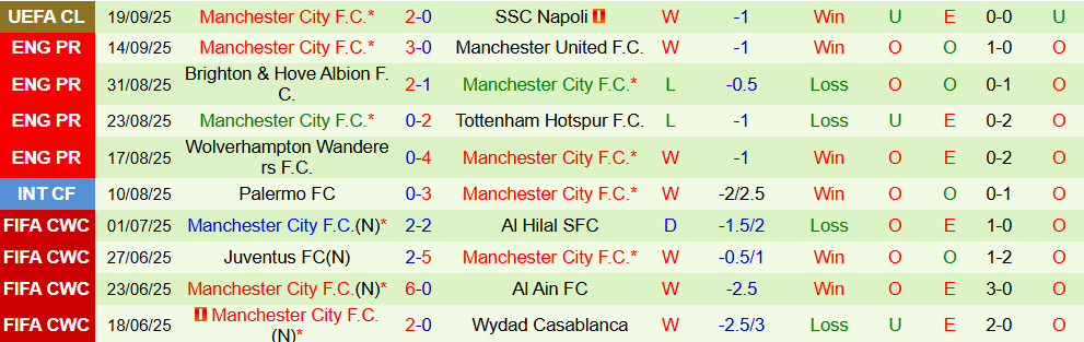 Soi kèo góc Arsenal vs Man City, 22h30 ngày 21/9 - Ảnh 2