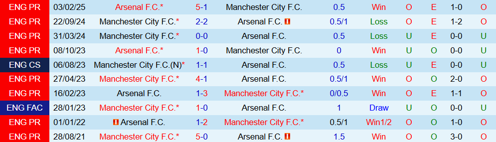 Soi kèo góc Arsenal vs Man City, 22h30 ngày 21/9 - Ảnh 3