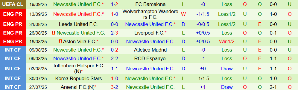 Soi kèo góc Bournemouth vs Newcastle, 20h00 ngày 21/9 - Ảnh 2