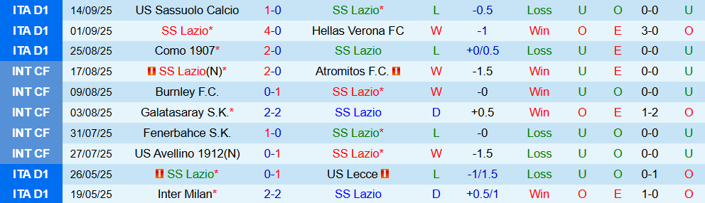 Soi kèo góc Lazio vs AS Roma, 17h30 ngày 21/9 - Ảnh 1