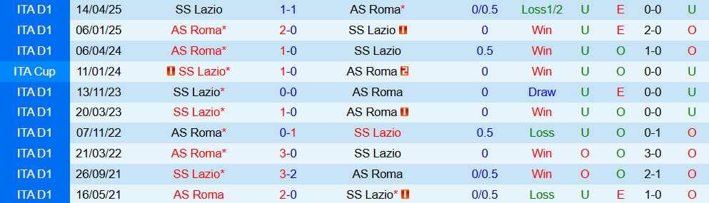 Soi kèo góc Lazio vs AS Roma, 17h30 ngày 21/9 - Ảnh 3