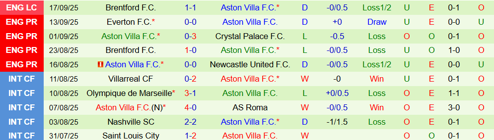 Soi kèo góc Sunderland vs Aston Villa, 20h00 ngày 21/9 - Ảnh 2