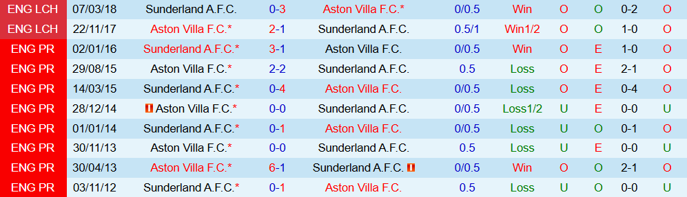 Soi kèo góc Sunderland vs Aston Villa, 20h00 ngày 21/9 - Ảnh 3