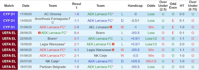 Nhận định, soi kèo AEK Larnaca vs Aris Limassol, 23h00 ngày 22/9: Phong độ trái ngược - Ảnh 2