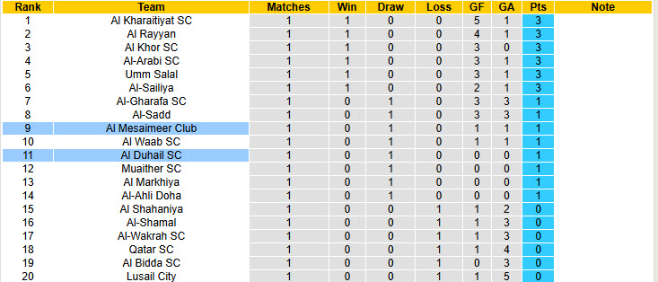 Nhận định, soi kèo Al Mesaimeer Club vs Al Duhail, 22h00 ngày 22/9: Vùi dập không thương tiếc - Ảnh 5