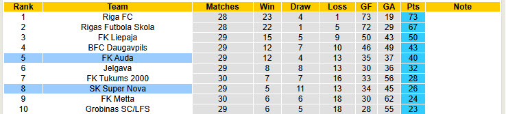 Nhận định, soi kèo Auda vs Super Nova, 22h00 ngày 22/9: Sẵn sàng nhường điểm - Ảnh 5