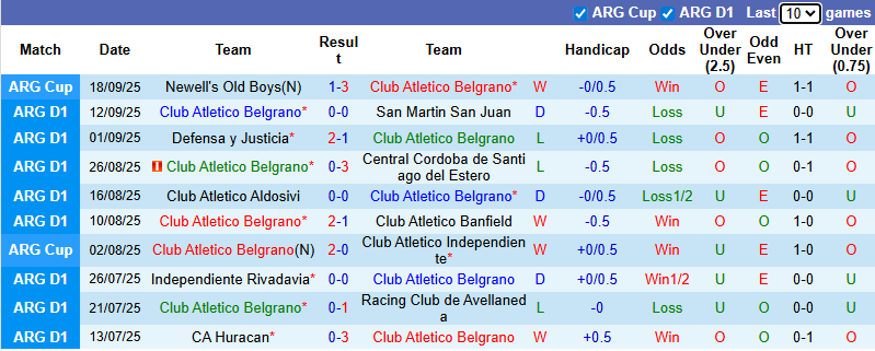 Nhận định, soi kèo Belgrano vs Newell's Old Boys, 7h00 ngày 23/9: Khó vượt mặt khách - Ảnh 2