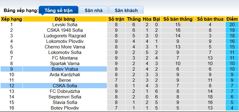 Nhận định, soi kèo Botev Vratsa vs CSKA Sofia, 00h30 ngày 23/9: Cầm chân nhau! - Ảnh 1