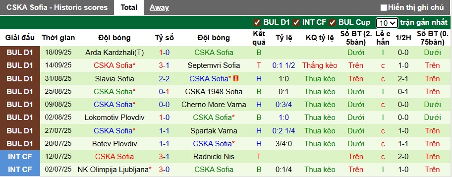 Nhận định, soi kèo Botev Vratsa vs CSKA Sofia, 00h30 ngày 23/9: Cầm chân nhau! - Ảnh 3