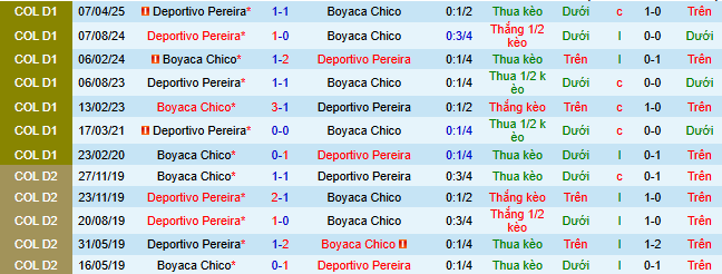 Nhận định, soi kèo Boyaca Chico vs Deportivo Pereira - Ảnh 4