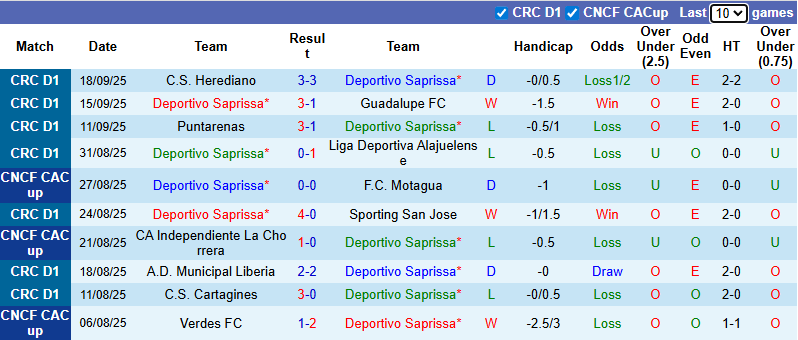 Nhận định, soi kèo Deportivo Saprissa vs Perez Zeledon, 9h00 ngày 23/9: Giữ khoảng cách - Ảnh 2