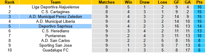 Nhận định, soi kèo Deportivo Saprissa vs Perez Zeledon, 9h00 ngày 23/9: Giữ khoảng cách - Ảnh 5