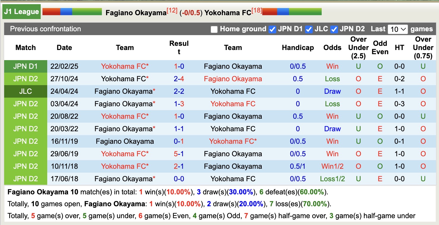 Nhận định, soi kèo Fagiano Okayama vs Yokohama FC, 16h00 ngày 23/9: Không đòi được nợ - Ảnh 4