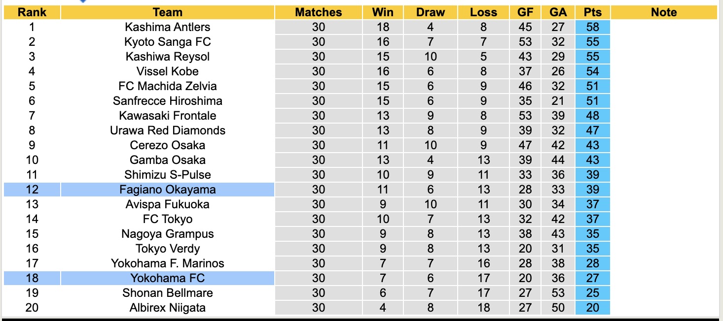 Nhận định, soi kèo Fagiano Okayama vs Yokohama FC, 16h00 ngày 23/9: Không đòi được nợ - Ảnh 5