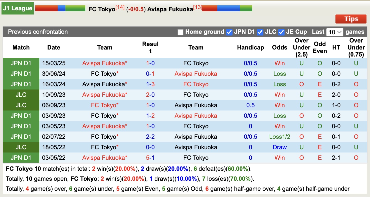 Nhận định, soi kèo FC Tokyo vs Avispa Fukuoka, 16h00 ngày 23/9: Tiếp tục chìm sâu - Ảnh 4