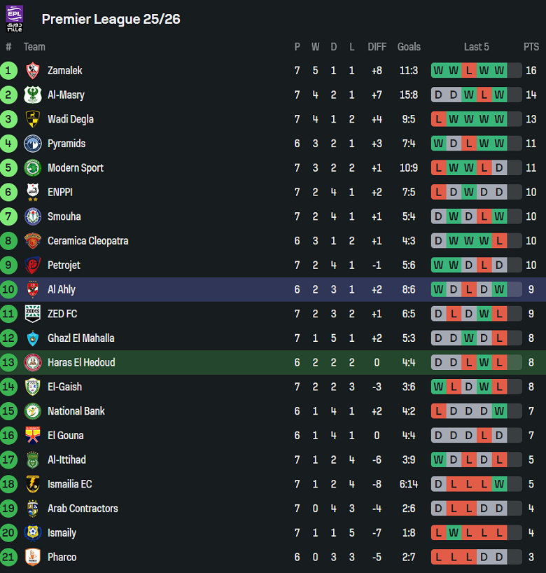 Nhận định, soi kèo Haras El Hodood vs Al Ahly, 21h00 ngày 23/9: Cửa dưới thắng thế - Ảnh 4