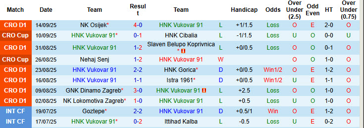 Nhận định, soi kèo HNK Vukovar vs NK Rijeka, 23h00 ngày 22/9: Ứng viên lộ diện - Ảnh 2