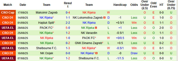 Nhận định, soi kèo HNK Vukovar vs NK Rijeka, 23h00 ngày 22/9: Ứng viên lộ diện - Ảnh 3