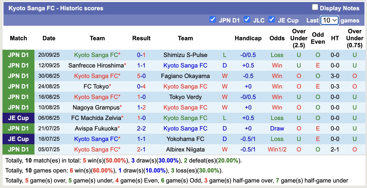 Nhận định, soi kèo Kyoto Sanga FC vs FC Machida Zelvia, 17h00 ngày 23/9: Bám đuổi Top1 - Ảnh 2