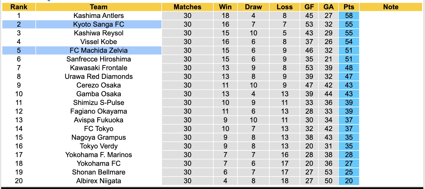 Nhận định, soi kèo Kyoto Sanga FC vs FC Machida Zelvia, 17h00 ngày 23/9: Bám đuổi Top1 - Ảnh 5