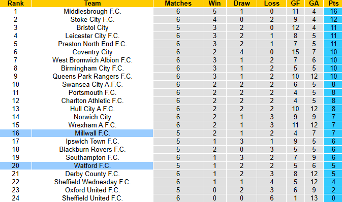 Nhận định, soi kèo Millwall vs Watford, 2h00 ngày 23/9: Dễ chia điểm - Ảnh 5