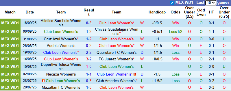 Nhận định, soi kèo Nữ Club Leon vs Nữ Santos Laguna, 8h00 ngày 23/9: Khó có bất ngờ - Ảnh 2