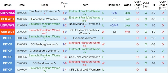 Nhận định, soi kèo Nữ Frankfurt vs Nữ Leipzig, 23h00 ngày 22/9: Phong độ sa sút - Ảnh 2