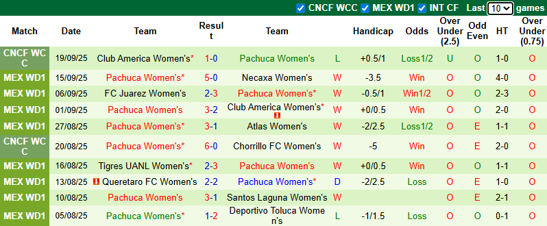 Nhận định, soi kèo Nữ Monterrey vs Nữ Pachuca, 9h00 ngày 23/9: Rút ngắn khoảng cách - Ảnh 3