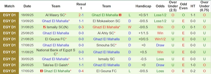 Nhận định, soi kèo Petrojet vs Ghazl El Mahalla, 0h00 ngày 22/9: Dễ hòa - Ảnh 3