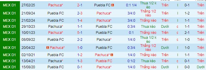 Nhận định, soi kèo Puebla vs Pachuca - Ảnh 4