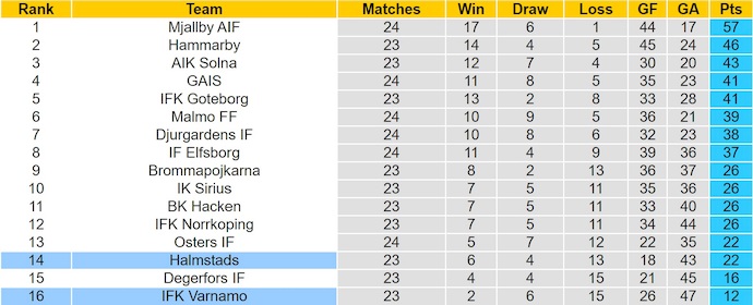 Nhận định, soi kèo Varnamo vs Halmstads, 0h00 ngày 22/9: Chủ nhà sa sút - Ảnh 5