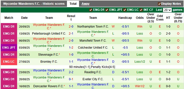 Nhận định, soi kèo Wigan vs Wycombe, 1h45 ngày 24/9: Cuộc phiêu lưu của Lactics - Ảnh 2