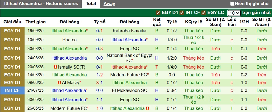 Nhận định, soi kèo ZED vs Ittihad Alexandria, 00h00 ngày 23/9: Khách trắng tay - Ảnh 3