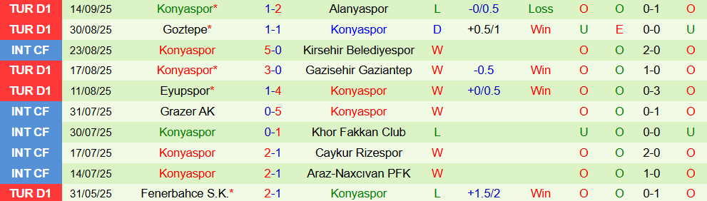 Soi kèo góc Galatasaray vs Konyaspor, 00h00 ngày 23/9 - Ảnh 2