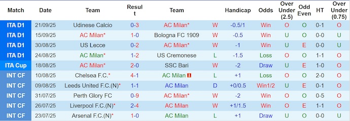 Nhận định, soi kèo AC Milan vs Lecce, 2h00 ngày 24/9: Chủ nhà tự tin - Ảnh 2